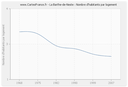 La Barthe-de-Neste : Nombre d'habitants par logement